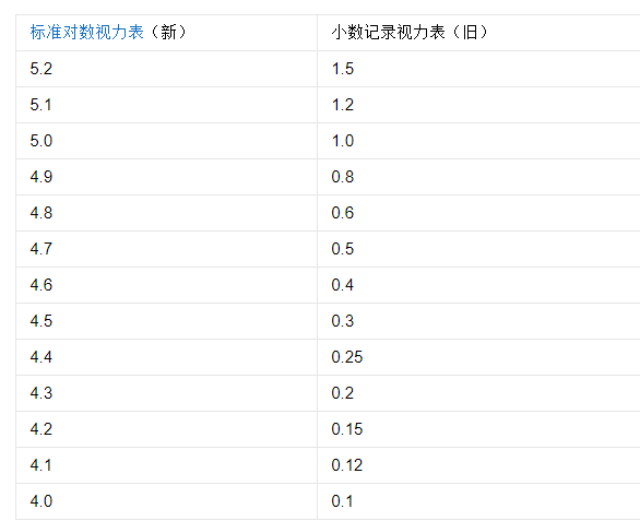 新视力表的5.0等于标准视力表的多少