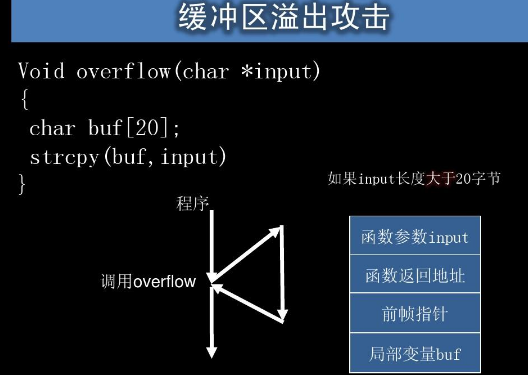 缓冲区溢出的基本原理是什么