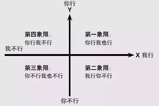 平面直角坐标系中的象限怎么划分？比如（-4,0）、（0,2）在第几象限?在线等急！！