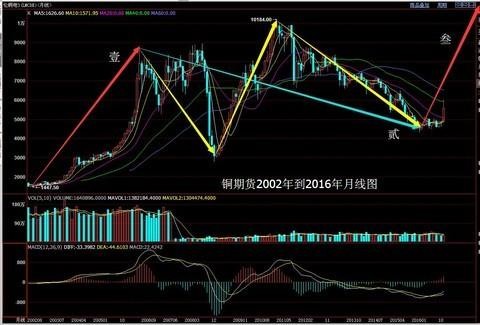 上证指数中的领先指数是什么?