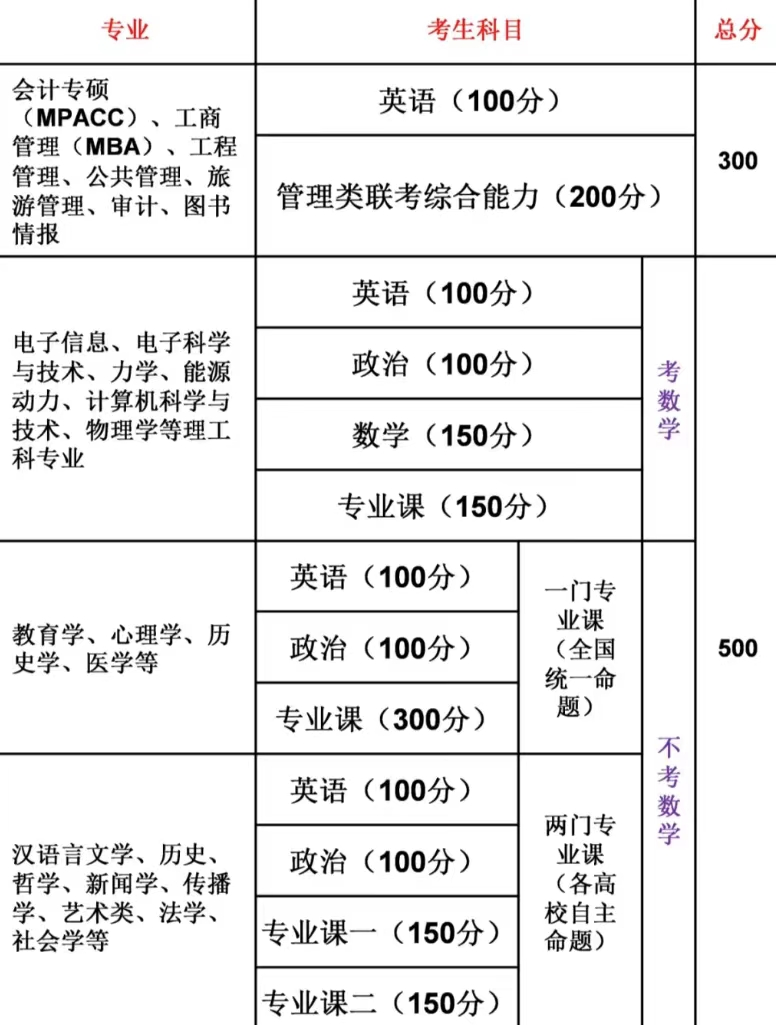 考研都考什么内容？