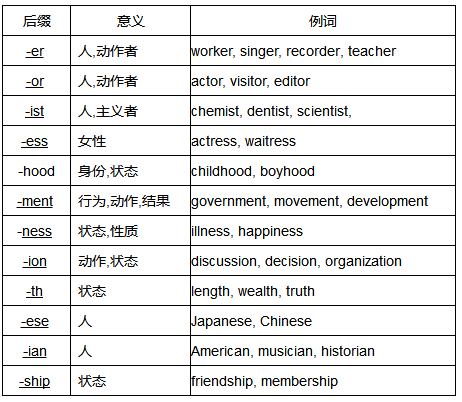 英语单词的词性转换