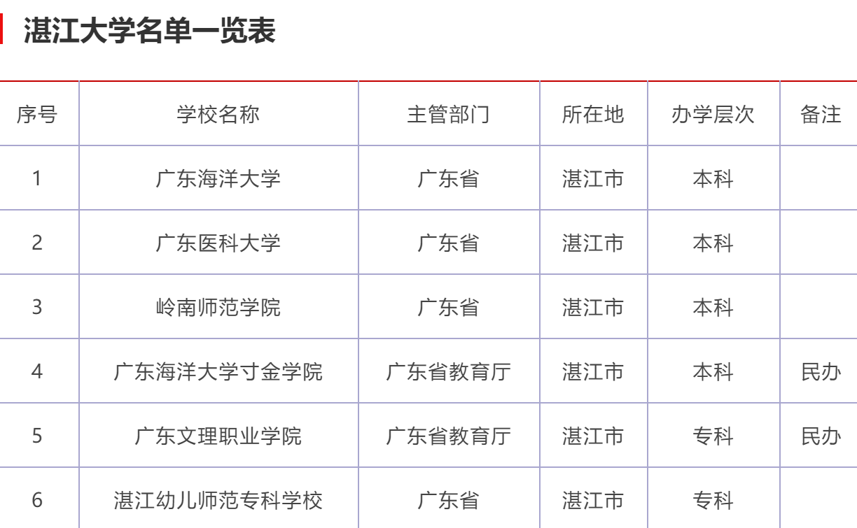 湛江有几所大学