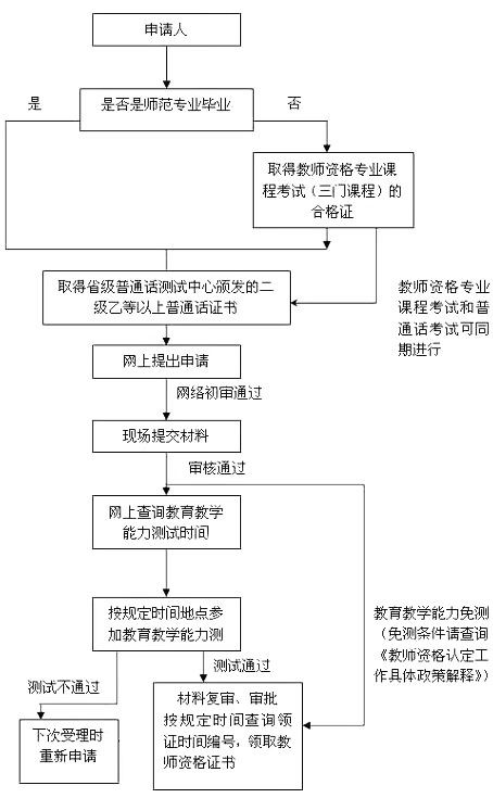 教师资格证考试报名需要居住证吗