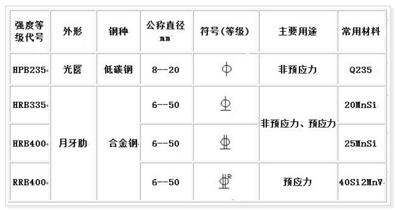 请问钢筋型号的各种表示方法?