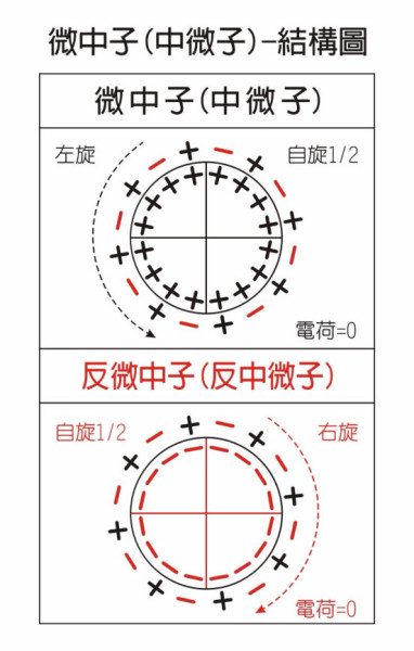 中微子是什么