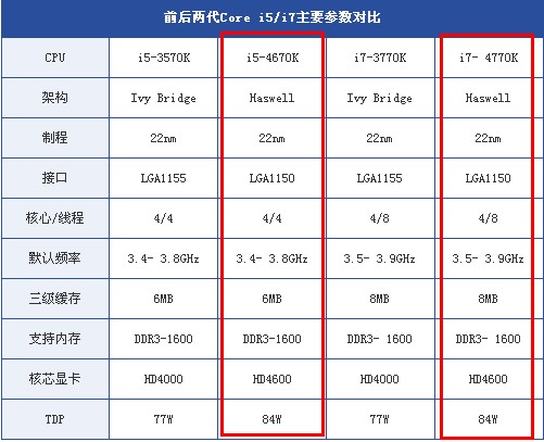 i5-4670 和i7-4770区别