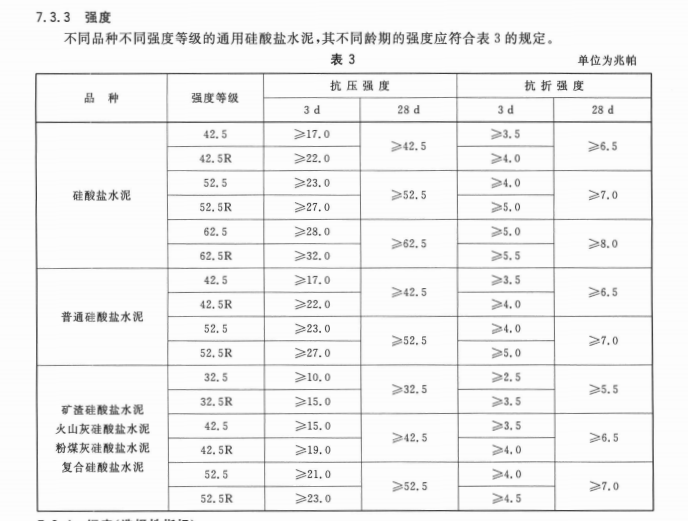 常用的水泥标号有哪些？