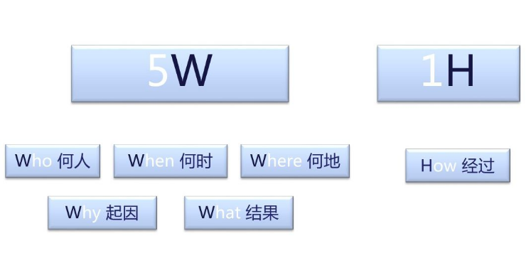 新闻的要素有哪些