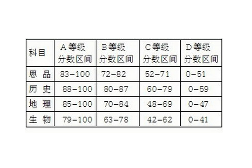 中考6A是哪6A，上A的分数分别为多少？