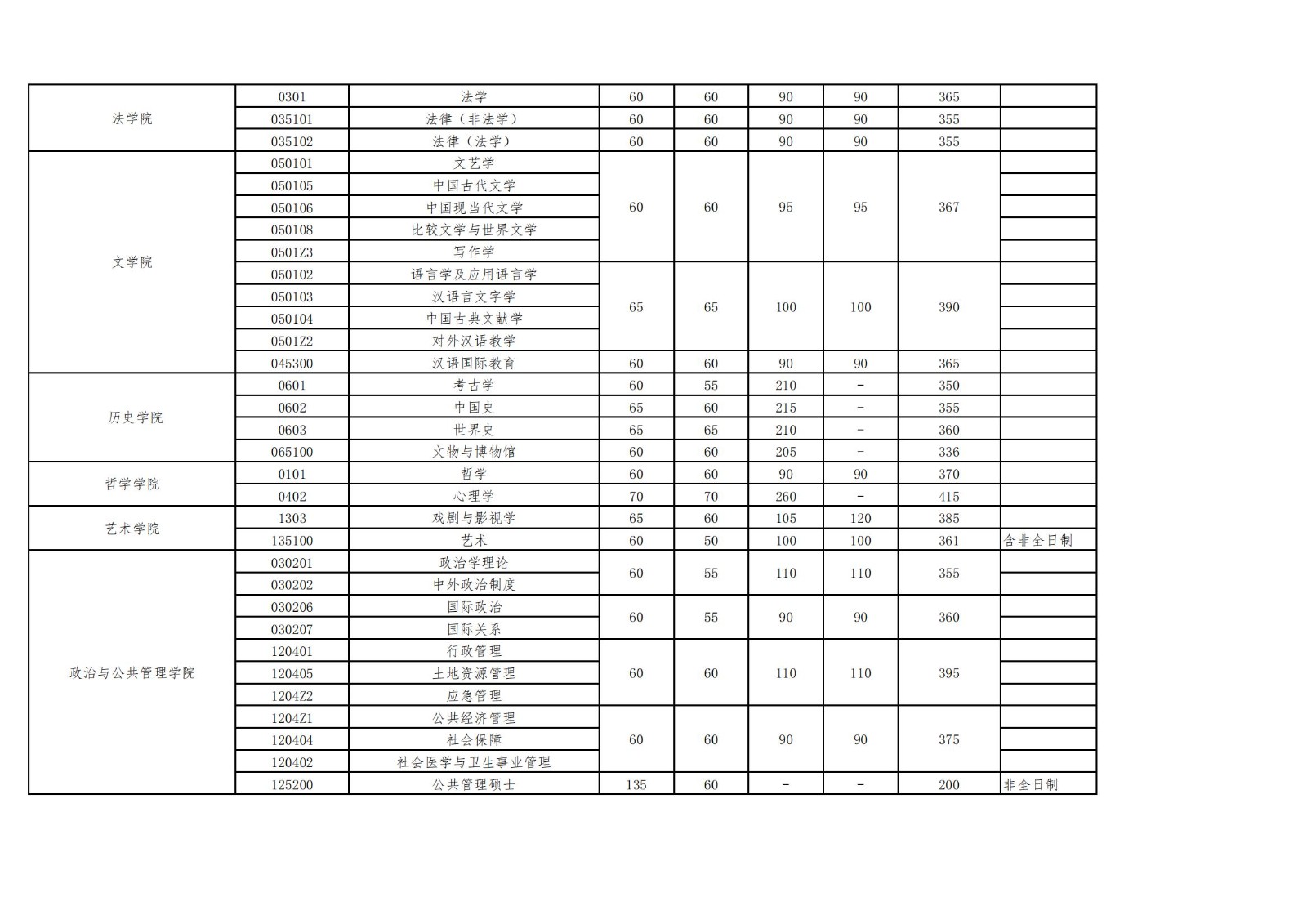 武汉大学考研分数线