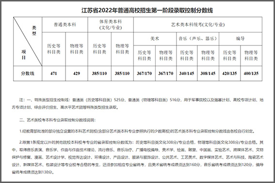 江苏高考2022年分数线