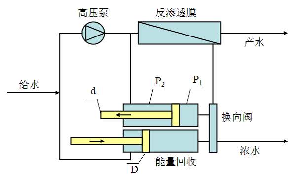 反渗透的浓水一般怎么处理，求助请问反渗透的浓水