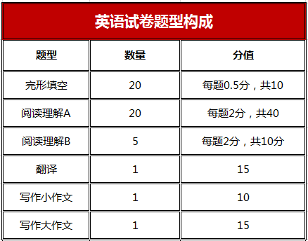 管理类联考综合能力考什么？