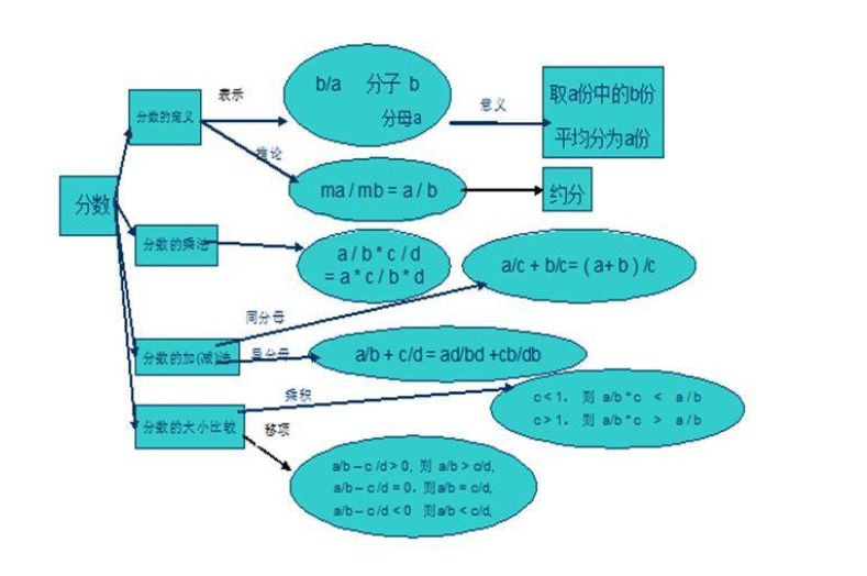 分数是什么意思