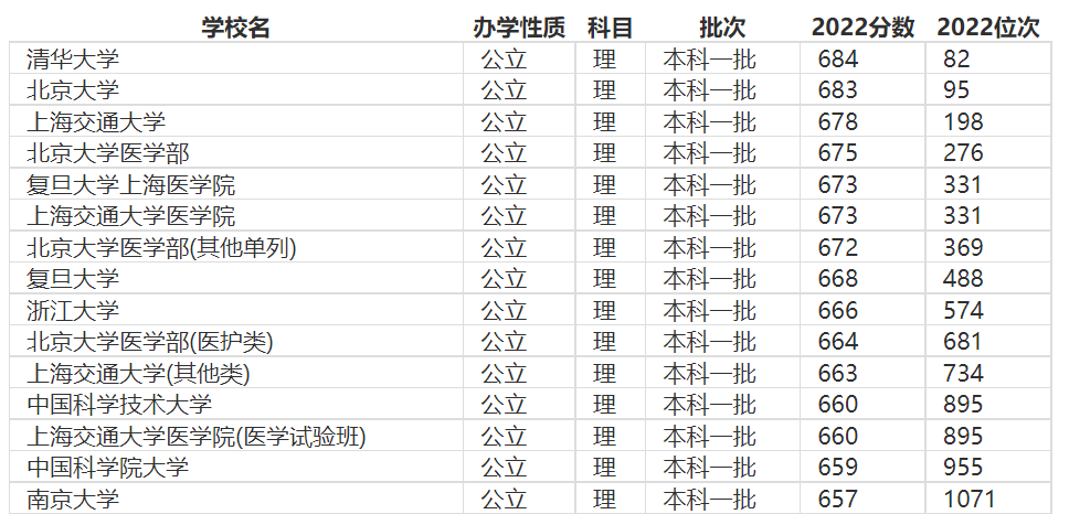 对口升学分数线2022