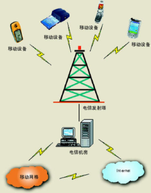 数据通信网有哪几种组网形式