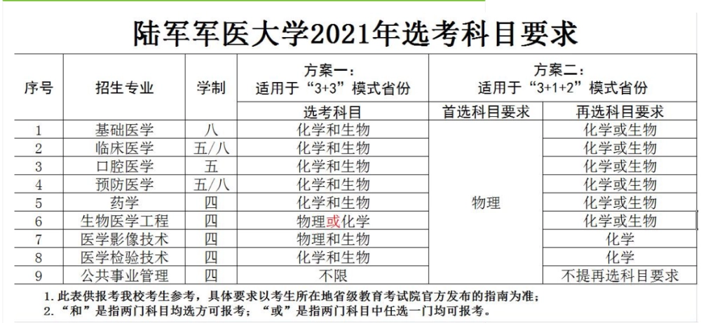 军医大学报考条件