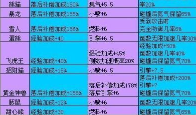 寻找QQ飞车所有宠物进化形态图片