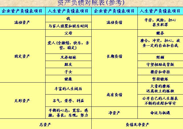 什么是Balance sheet?他与其他表有什么差别？