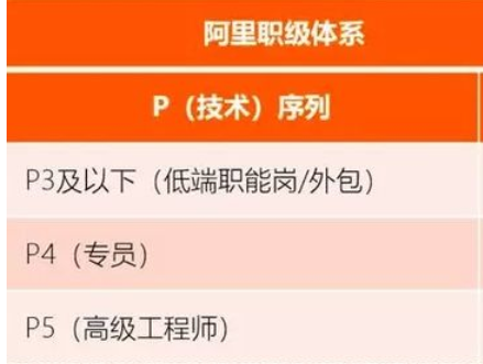 阿里p4级别是什么？？