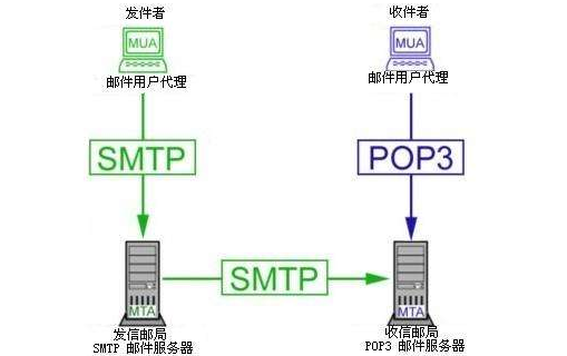 什么是pop3？和smtp？