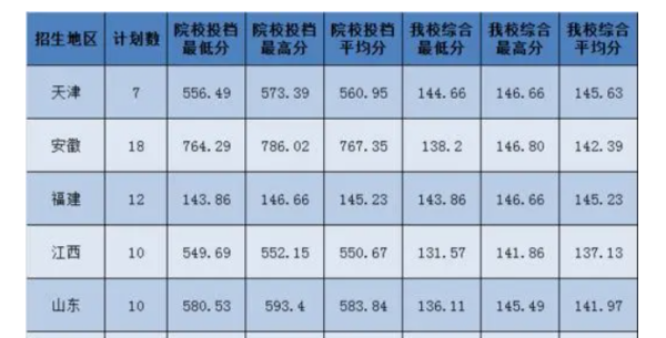 各个学校录取分数线