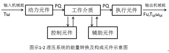 液压系统的工作原理：