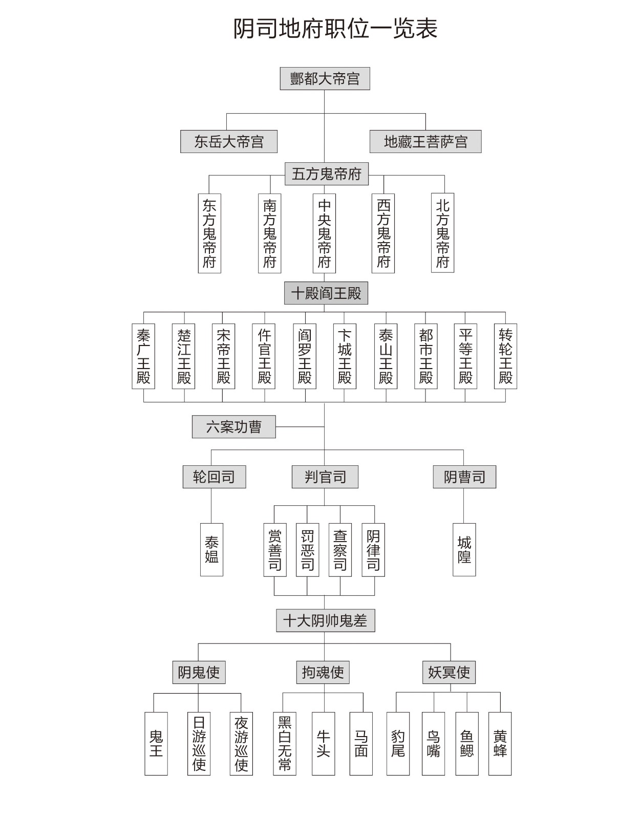 十大阴帅都是谁?