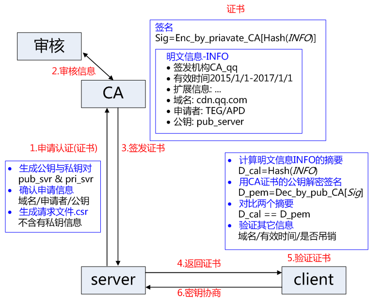 SSL工作原理是什么？