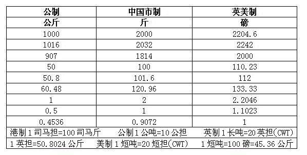 一公斤等于多少克?