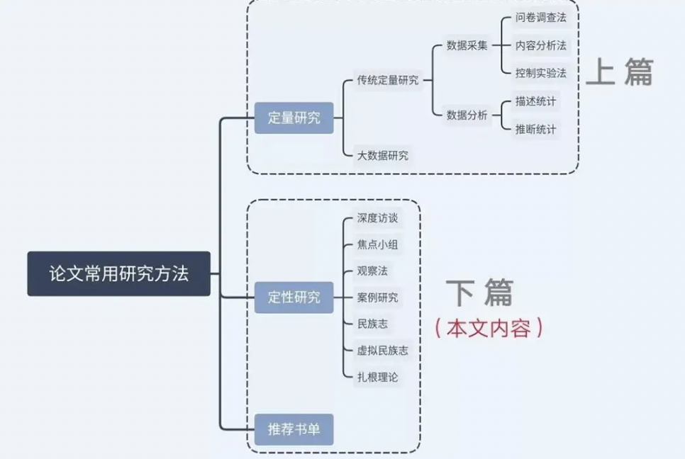 论文研究方法有哪些