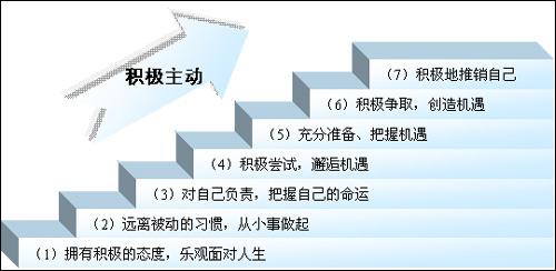 什么是意识的能动性呢？