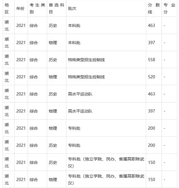 湖北一本线多少分2021