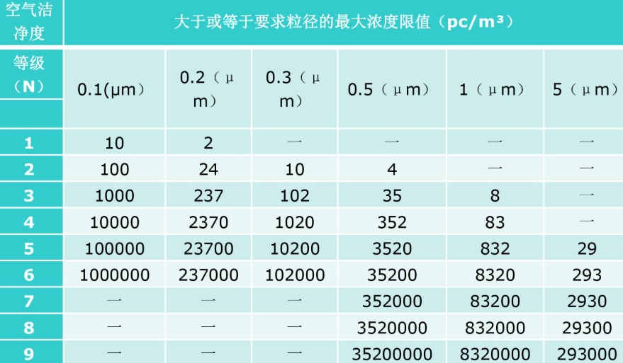 请问ISO1级2级3级4级--ISO9级与100级万级10万级洁净度的对应关系怎样?怎样换算？8.3级是多少万级？