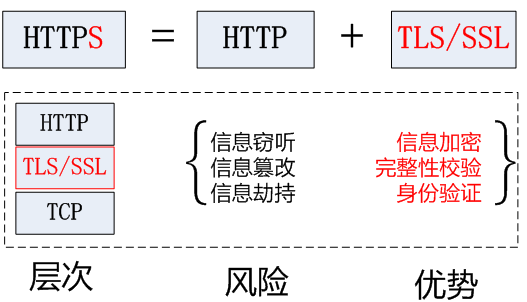 请教：SSL加密的意思是什么？