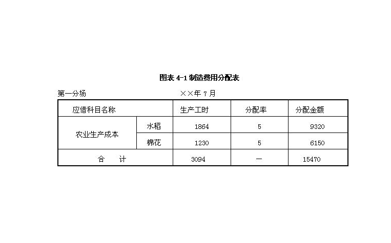 制造费用分配率怎么算？