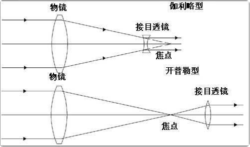 开普勒望远镜和伽利略望远镜的区别是什么？