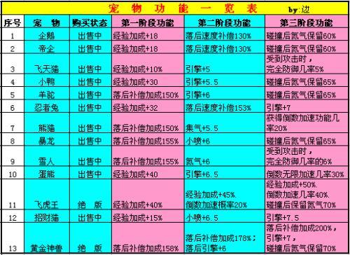 寻找QQ飞车所有宠物进化形态图片