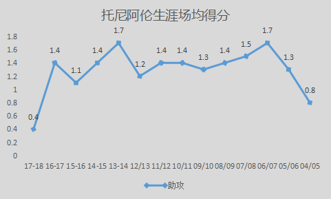 托尼-阿伦是怎样的一位NBA球星？