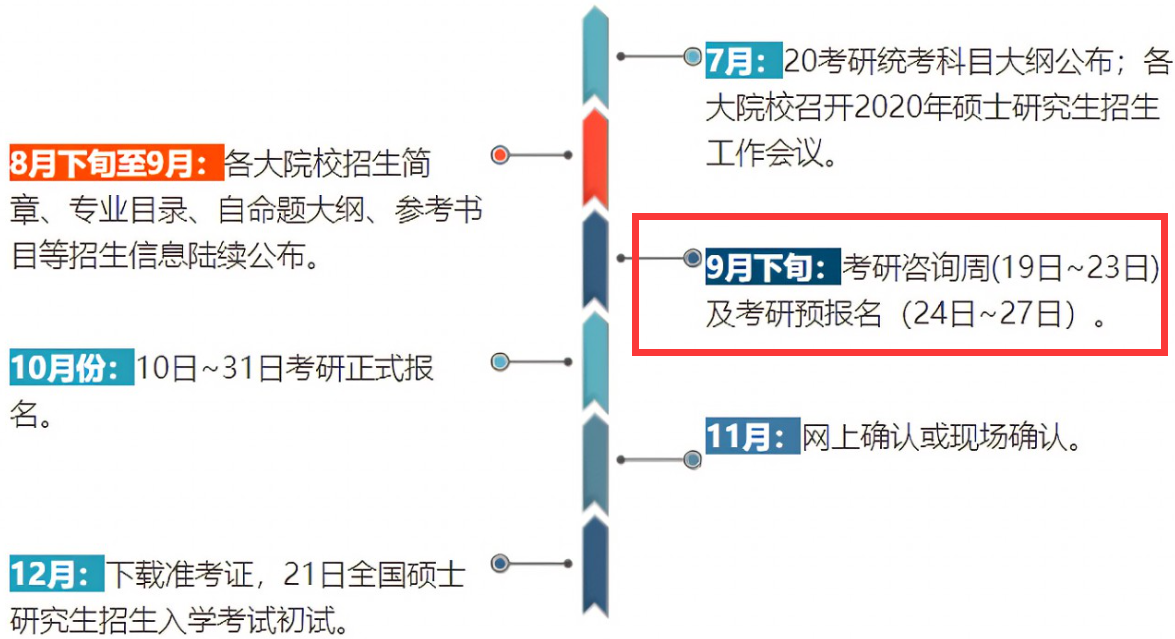 考研预报名什么意思