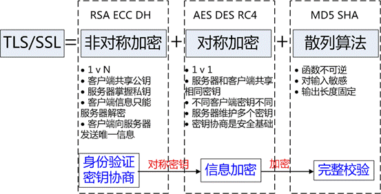 SSL工作原理是什么？