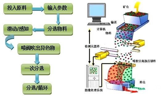 色选机的主要工作原理