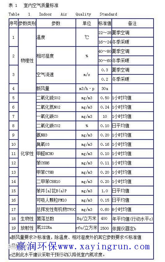 室内有害气体检测标准