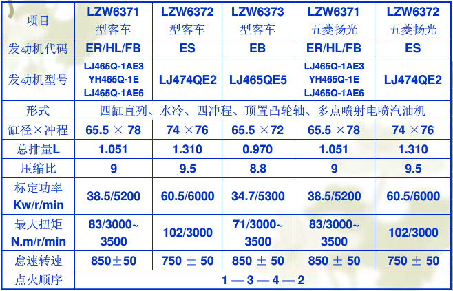 五菱lzw6371发动机标准缸压是多少？