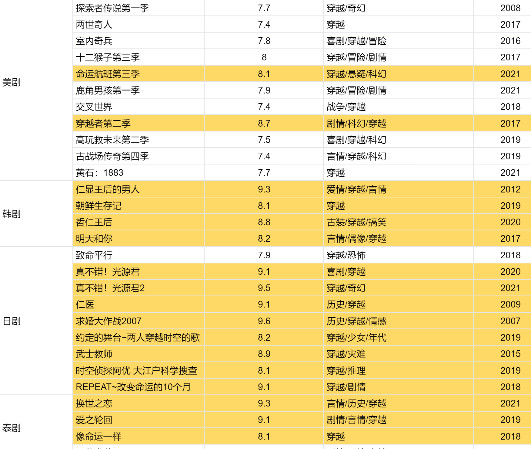 有什么穿越电视剧？