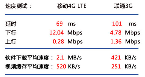 手机3G上网，网速一般每秒多少kb?