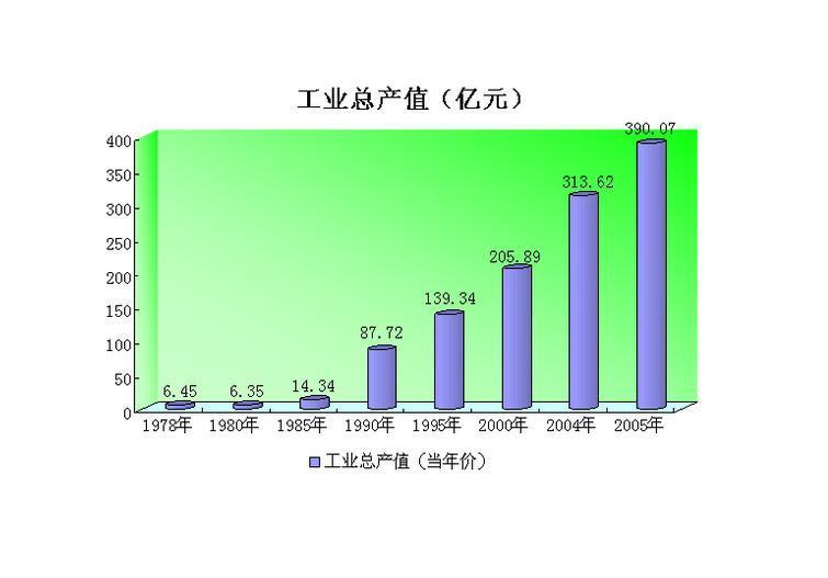 工业总产值如何计算