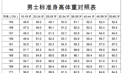 2022年身高体重标准对照表