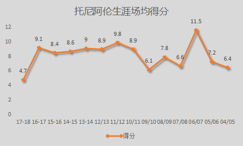 托尼-阿伦是怎样的一位NBA球星？